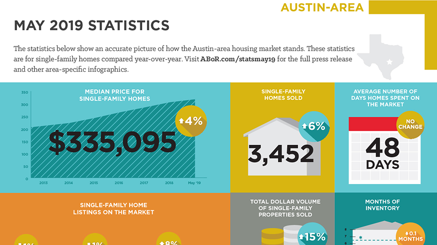 Austin Area Real Estate Statistics - May 2019
